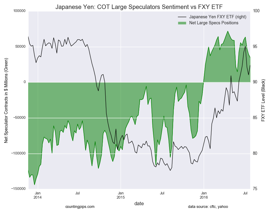 Japanese Yen Chart