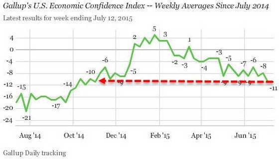 Gallup's US Economic Confidence Index