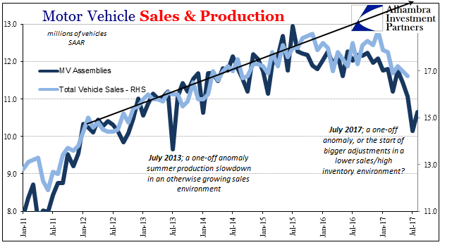 Motor Vehicle Sales & Production