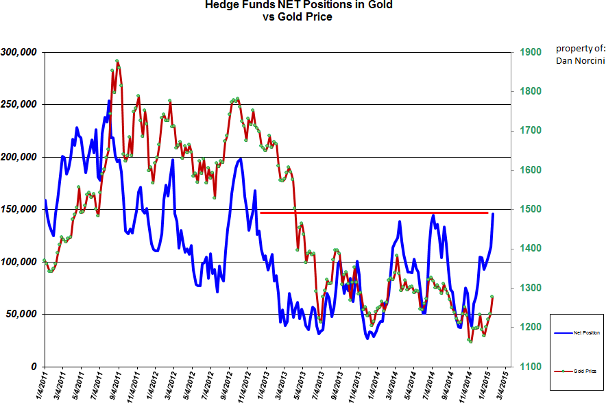 Hedge Fund Net Gold Positions vs Gold Price 2011-Present