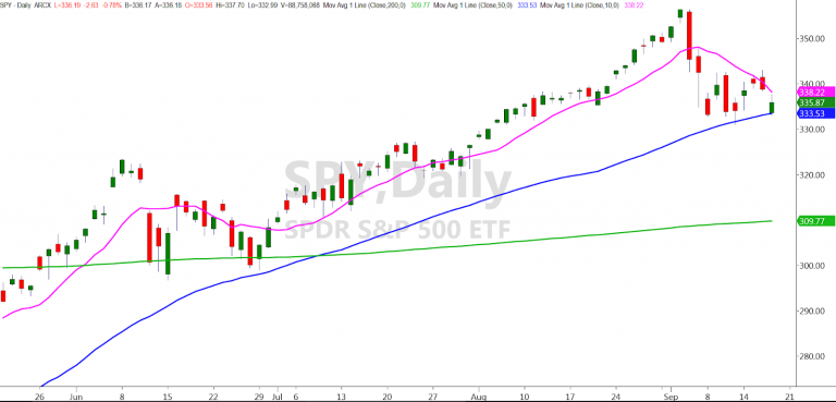 SPY Daily Chart