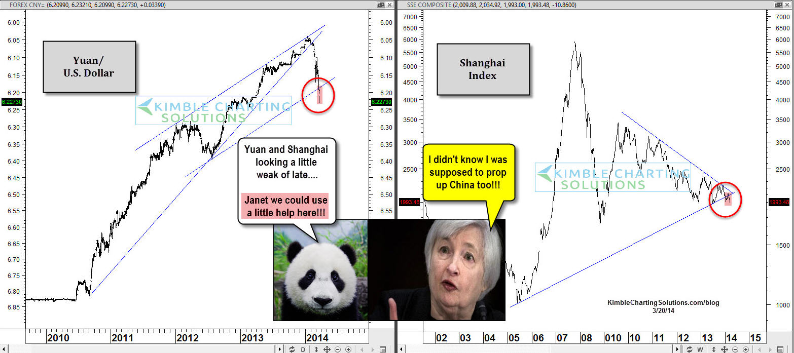 Yuan vs. Shanghai Composite