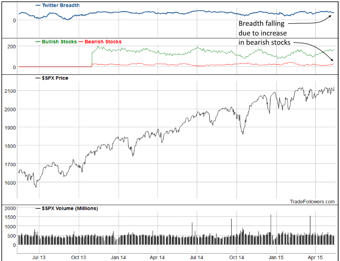 Twitter Chart