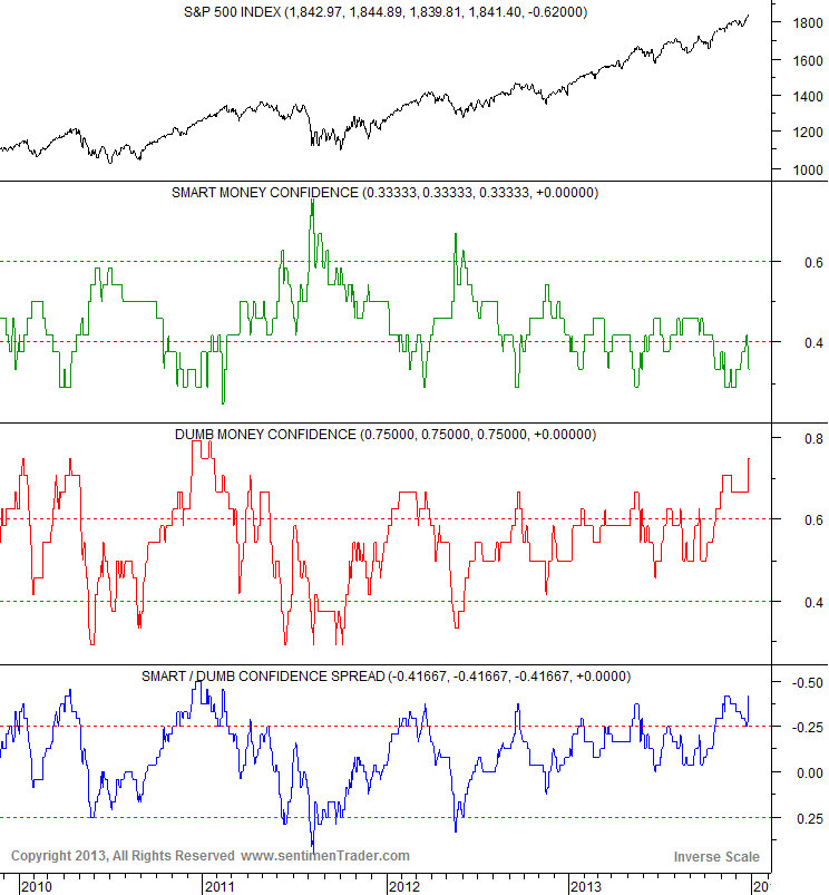 S&P 500 Smart vs. Dumb Money Confidence