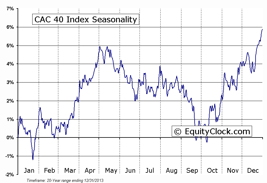 CAC 40 Index Seasonality Chart