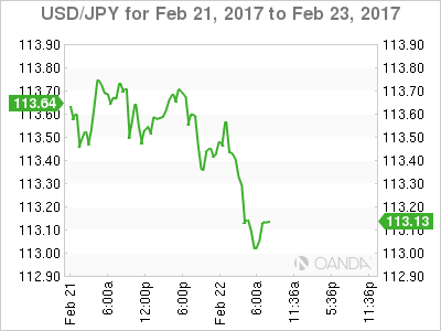 USD/JPY Feb 21 to Feb 23, 2017