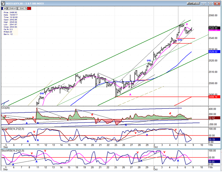 SPX Hourly Chart 