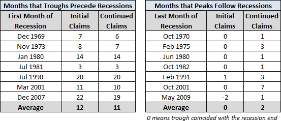 Recession Table