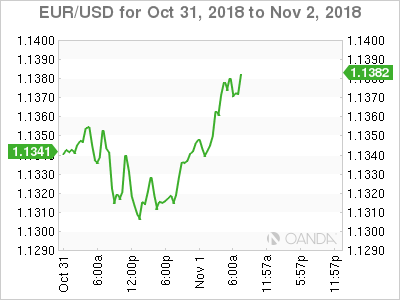 EUR/USD Chart For October 31-November 2