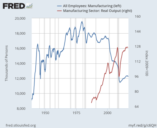 Manufacturing Employment Vs Output