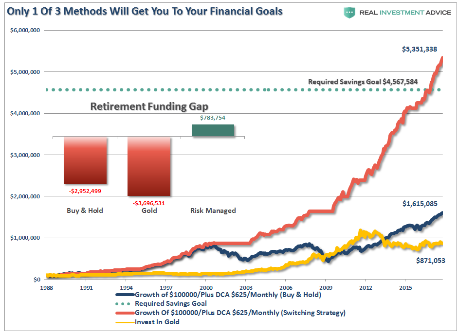 Only 1 Of 3 Methods Will Get You To Your Financial Goals
