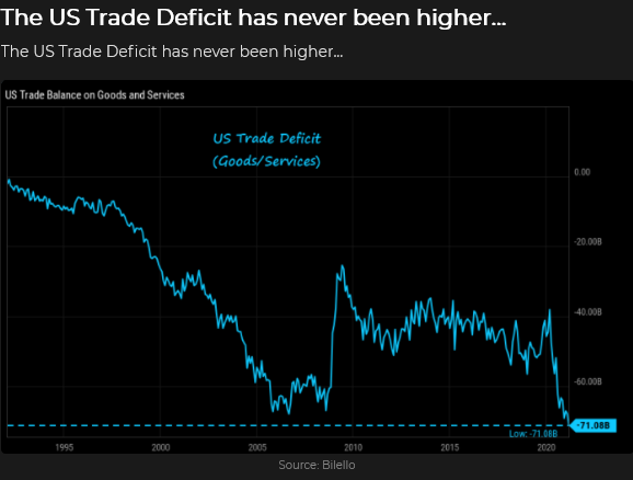 US Trade Deficit