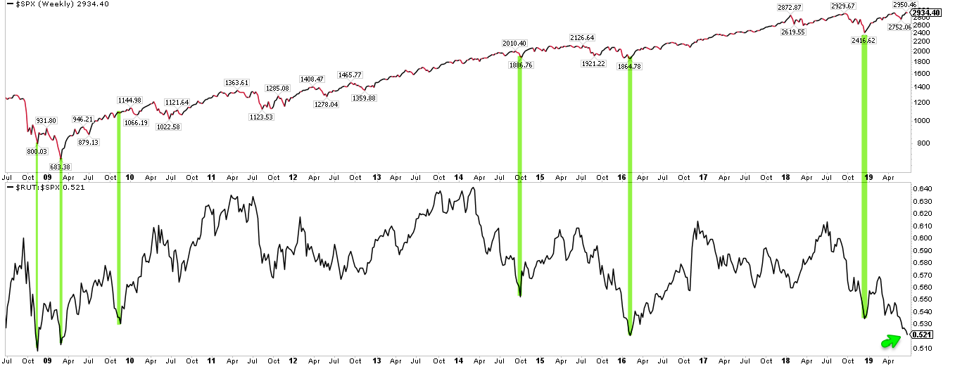 Russell Vs. S&P 500