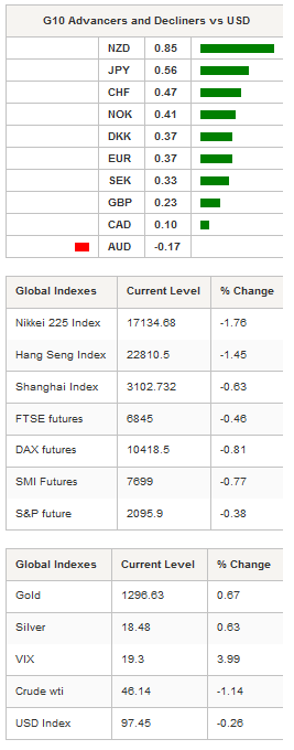 G10 Advancers & Global Indexes