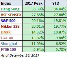 World Markets Performance YTD and Peak