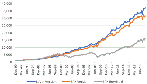 Growth Of $1,000 In Various Strategies