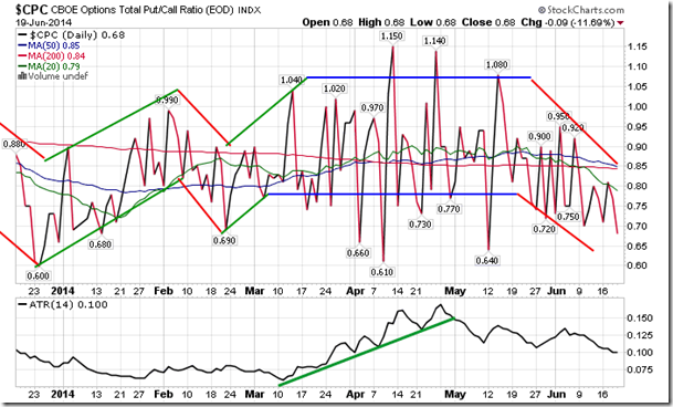 CBOE's Put-Call Ratio