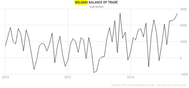 Belgium Balance Of Trade