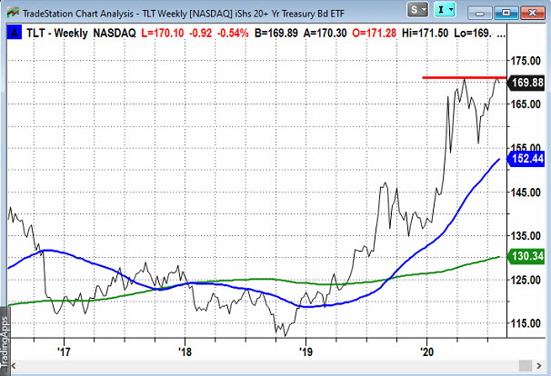 TLT Weekly Chart