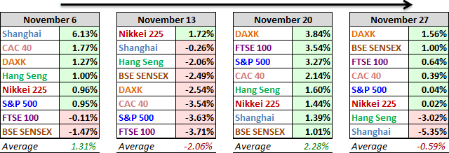 World Markets 2015 Performance, Past 4 Weeks