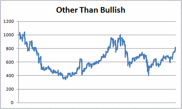 Other Than Bullish