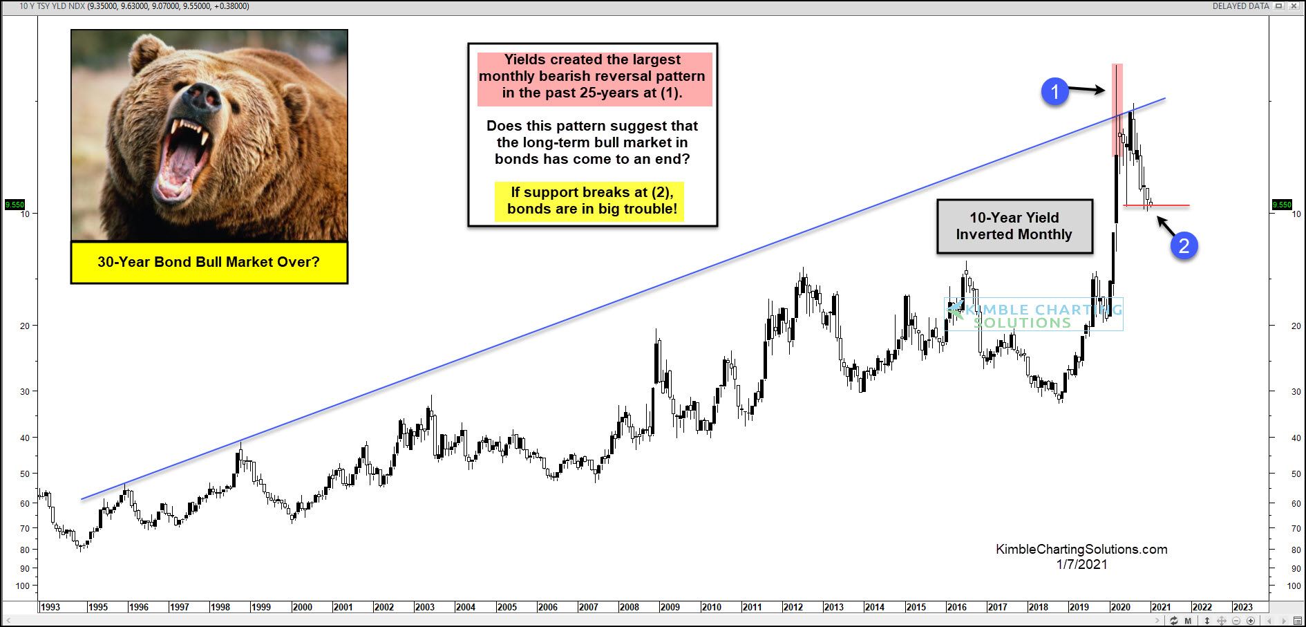 US 10 YR Yields Monthly Chart