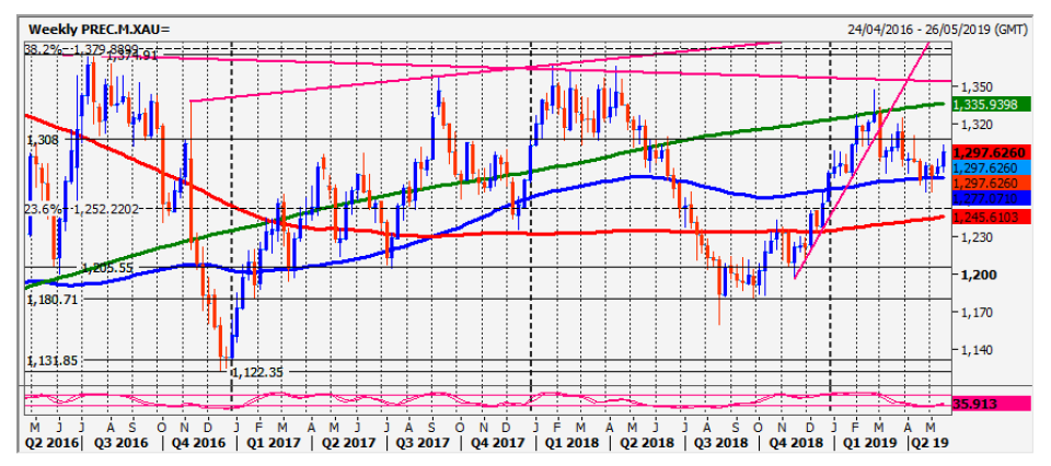Weekly PREC.M XAU