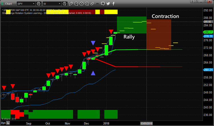 SPY Weekly Chart