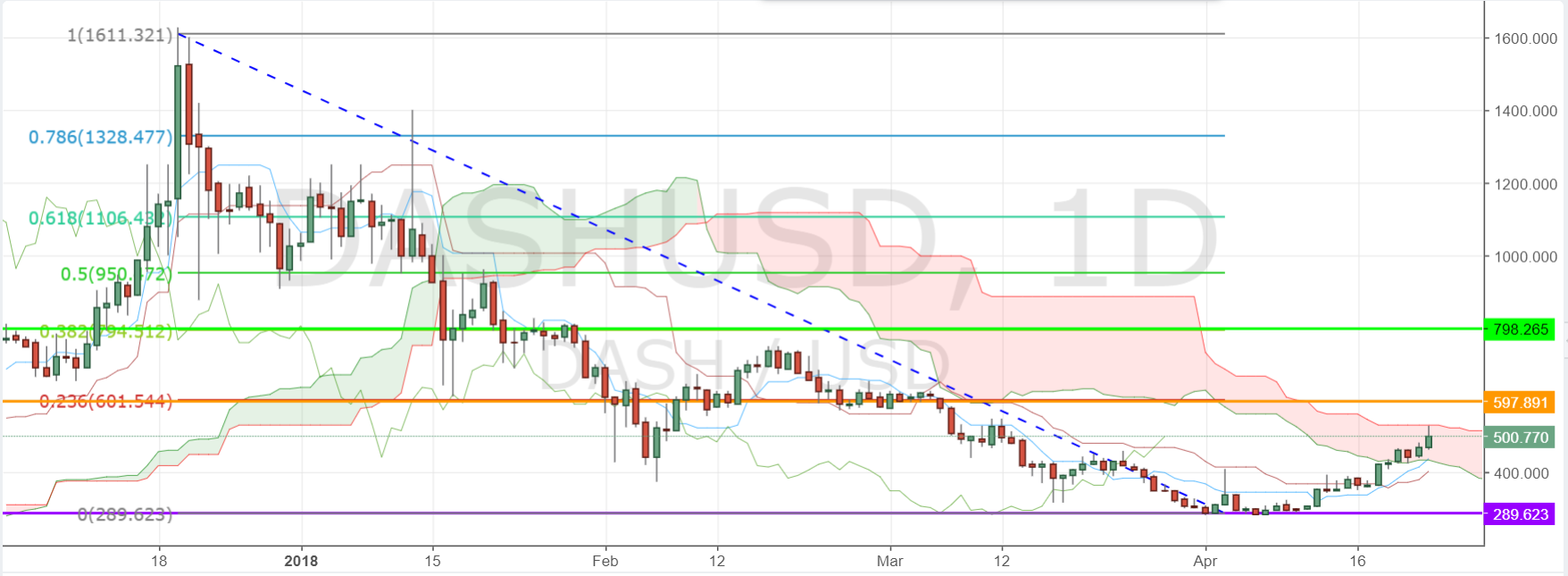 DASH/USD D1 Chart