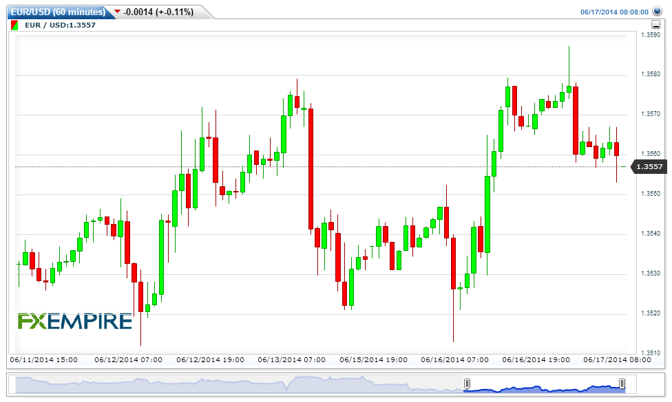 EUR/USD Chart