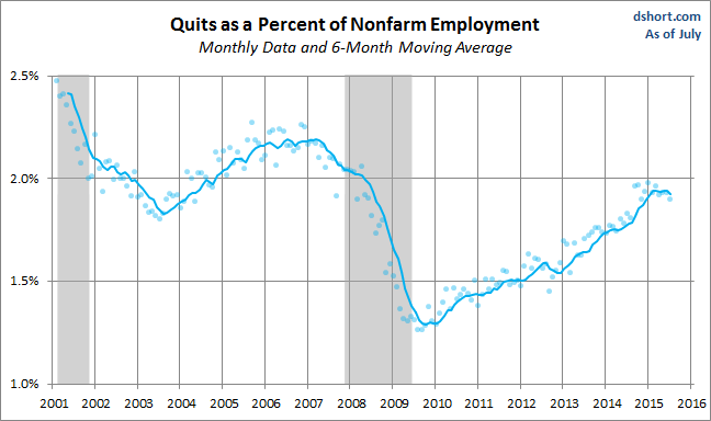 Quits as % of NFP 2001-2015