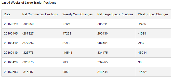 6 Weeks of Large Trader Positions