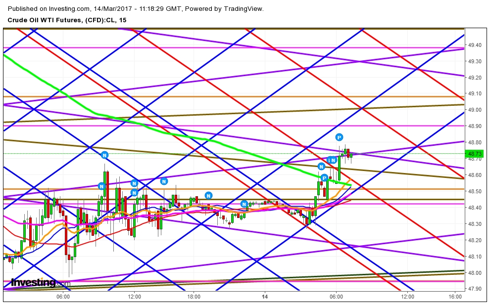 Crude Oil 15 Minutes Chart