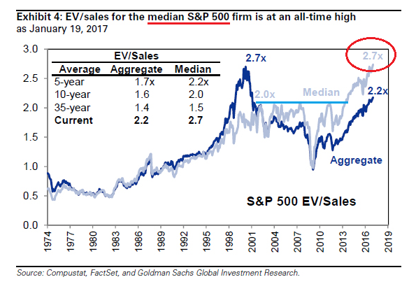 S&P 500: Value-To-Revenue