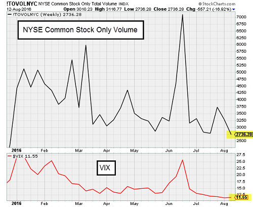 NYSE Volume (top), Volatility