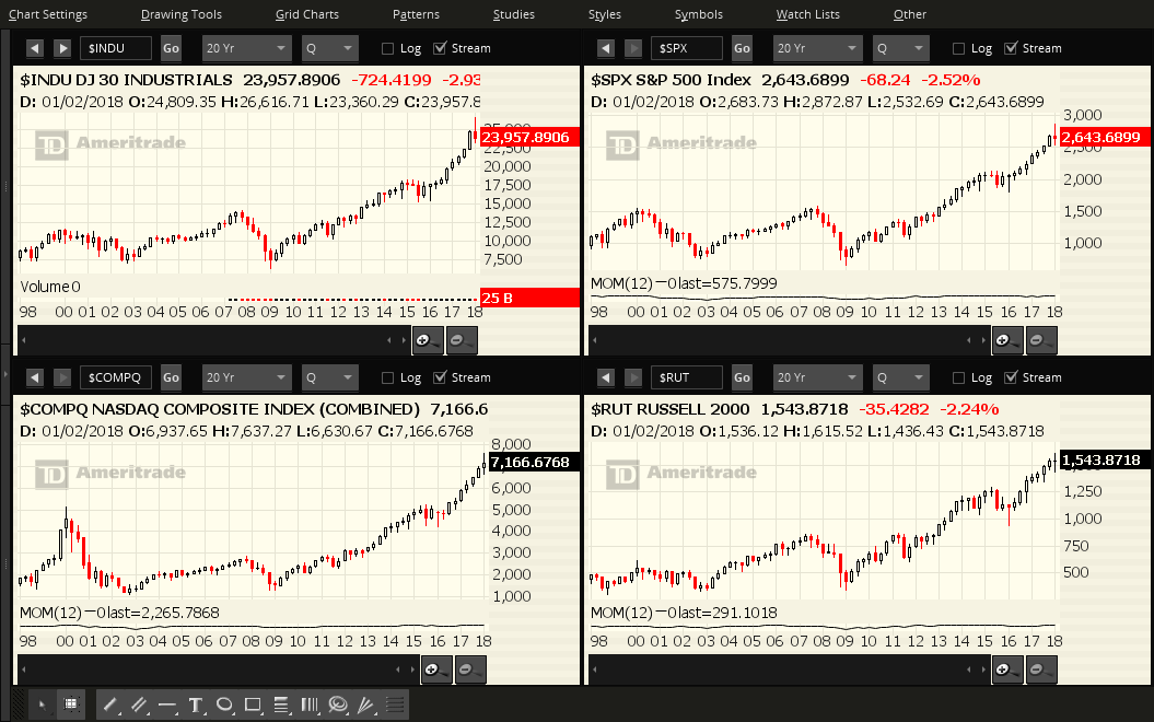 Dow, SPX, NAS, RUT Chart