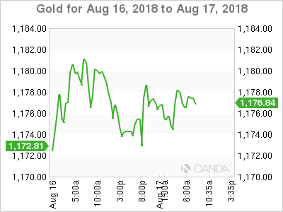 Gold Chart For August 16-17, 2018