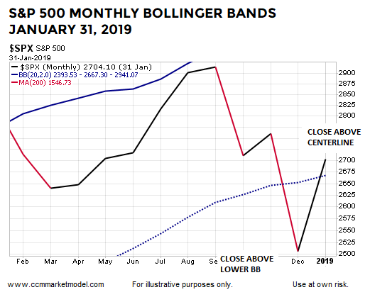 S&P 500 And 2019's Monthly Bollinger Band