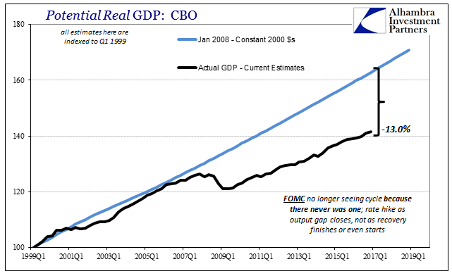 Potential Real GDP: CBO 2