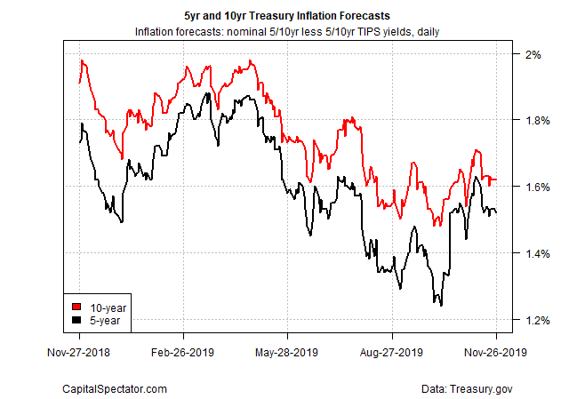 U.S. 5- And 10-Year Treasuries