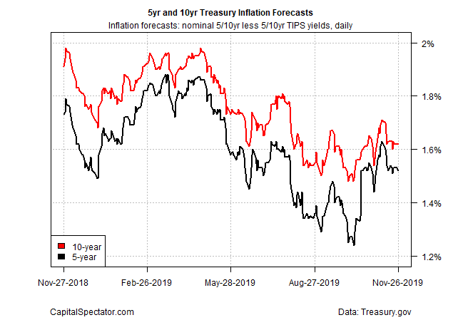 U.S. 5- And 10-Year Treasuries U.S. 5- And 10-Year Treasuries