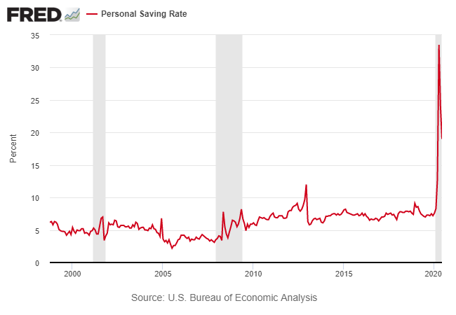 Personal Saving Rate