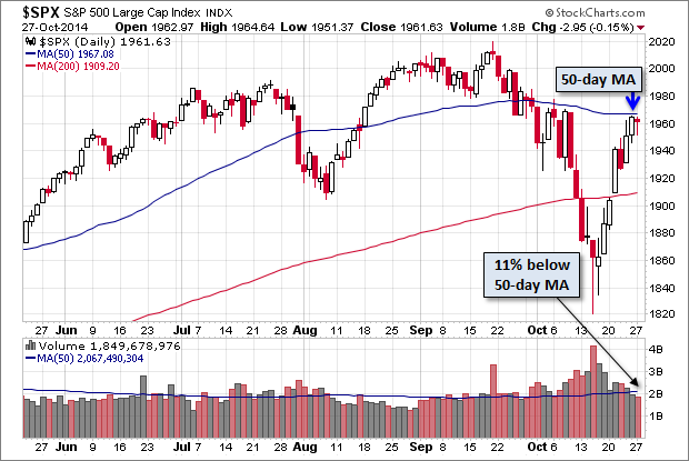 S&P 500 Large Cap Index Daily Chart