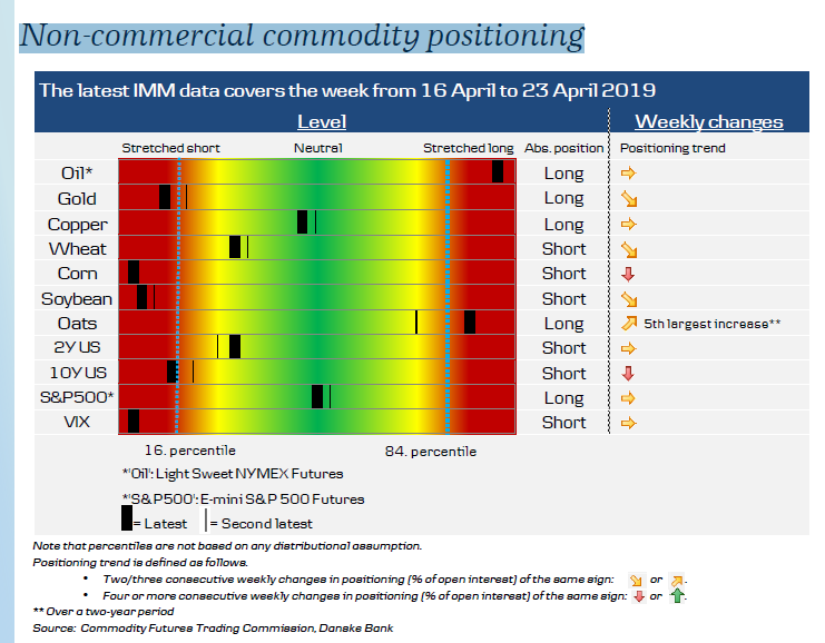 Non-Commercial Commodity Positioning