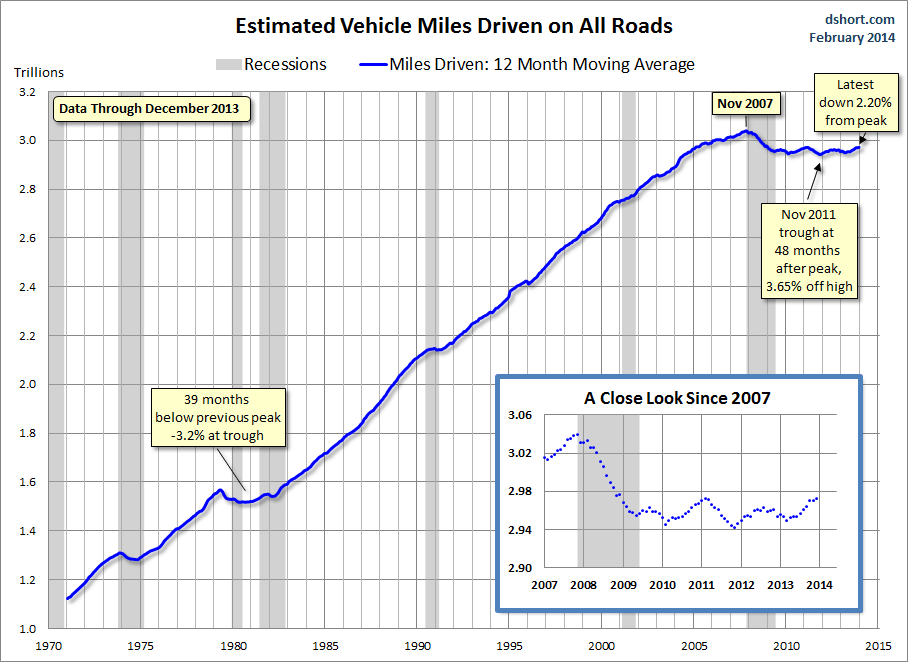 Miles Driven By Vehicles