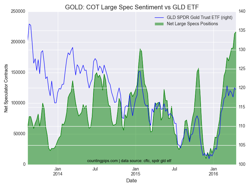 Gold COT Large Vs GLD ETF