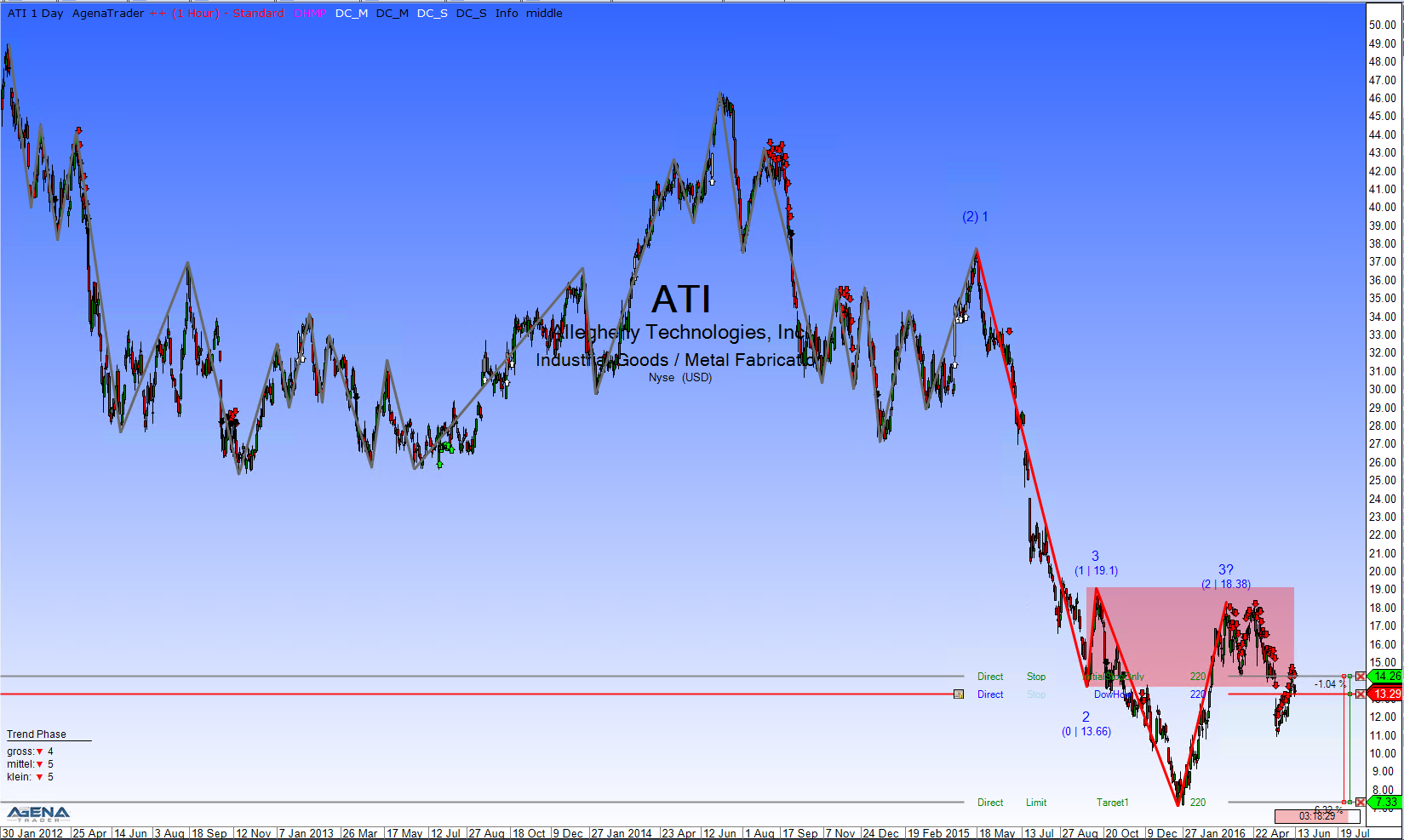 ATI Daily Chart