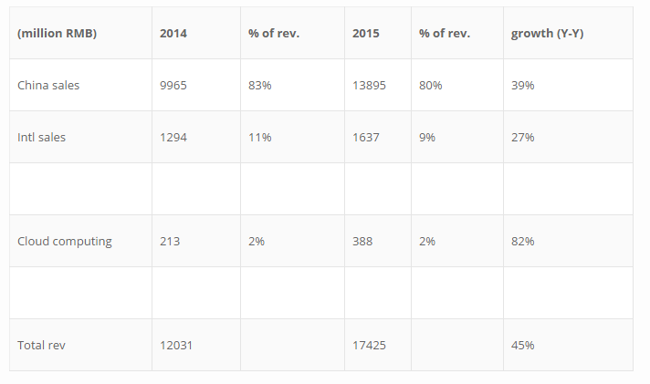 Alibaba Sales, Revenue, Growth