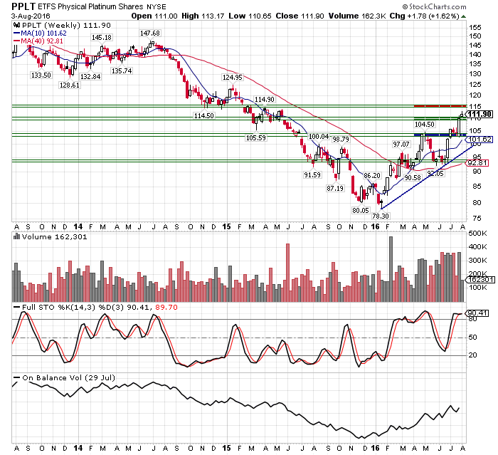 Platinum Weekly Chart