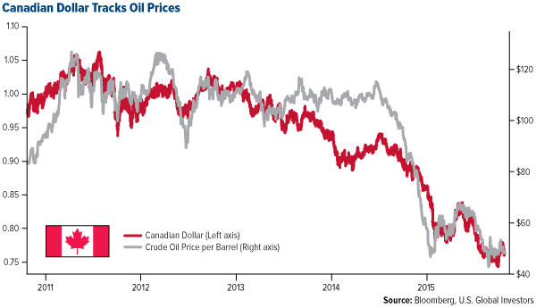 Canadian Dollar and Oil Prices 2010-2015